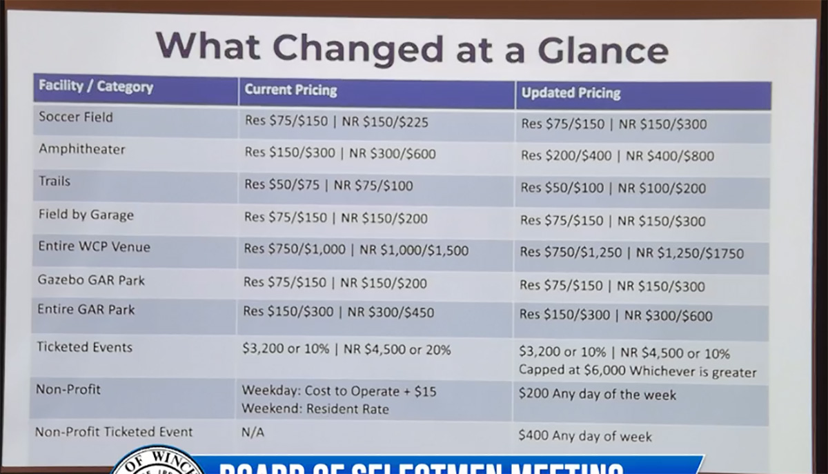 Parks & Rec rental rates